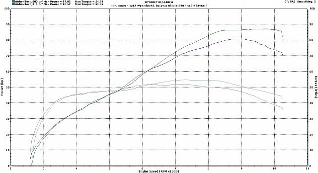 FZ-07 Airbox Test