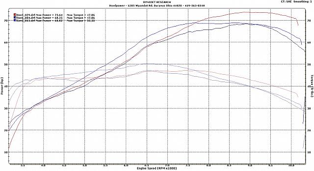 FZ-07 intake tests