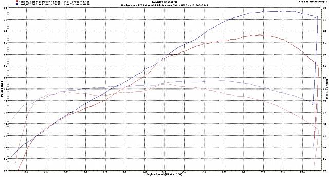 FZ-07 Intake solution 2, with Yoshimura full exhaust