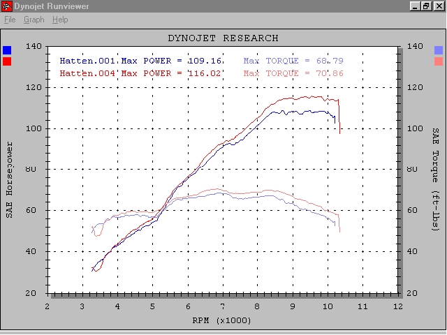 996 with DP chip vs. FIM222 single injector