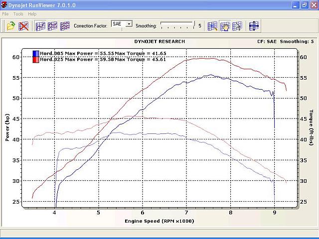 Ducati M750 pipe and jet testing