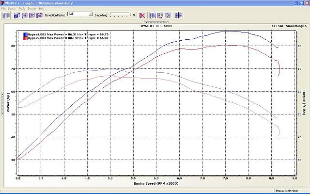 Hypermotard Dyno Chart