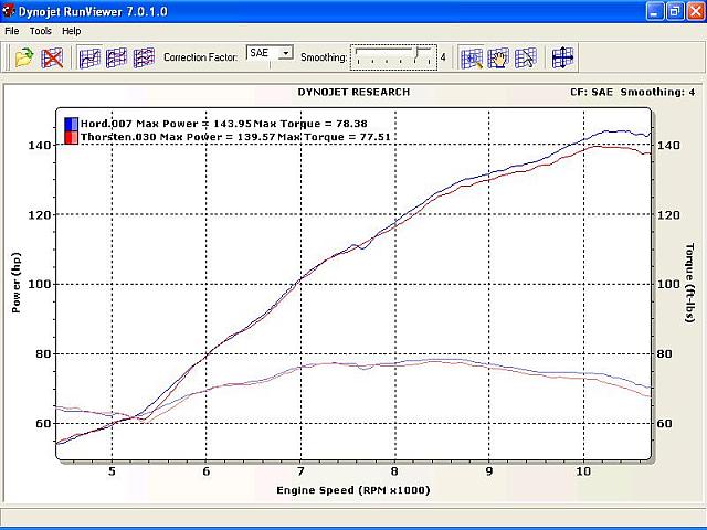 RC51 with Stage 1 porting vs. Stage 3