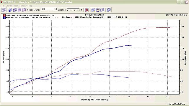 RC51SP2 vs '05 CBR1000RR