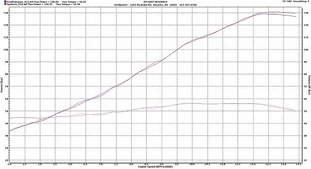 Dyno Test of the Sidepipe