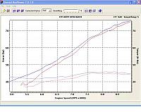 Dyno Charts