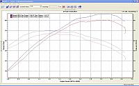 Hypermotard Dyno Chart